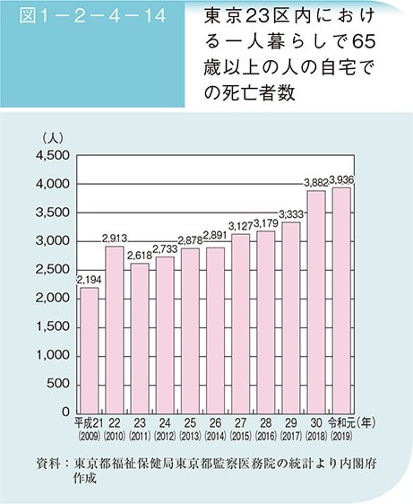 東京23区内における一人暮らしで65歳以上の人の自宅での志望者数グラフ